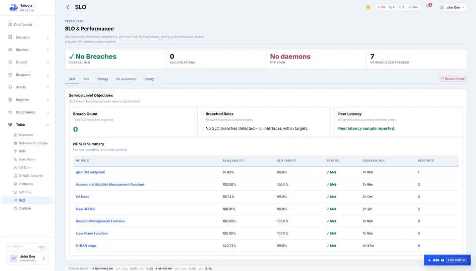 SLO dashboard showing network function availability, latency, and recovery state per role.