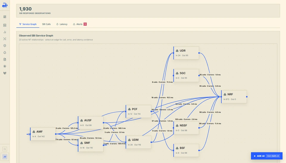 5G Core service graph showing SBI relationships between core network functions.